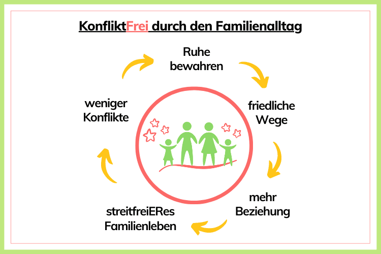 Artikel 7 Fakten zu FamilienZauber - Friedliche Konfliktlösung mit Kinder